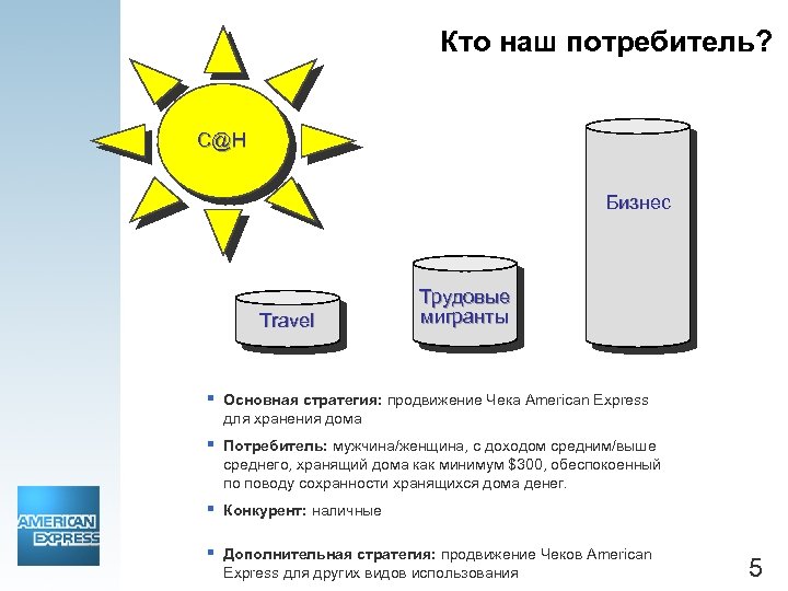 Кто наш потребитель? С@H Бизнес Travel Трудовые мигранты § Основная стратегия: продвижение Чека American