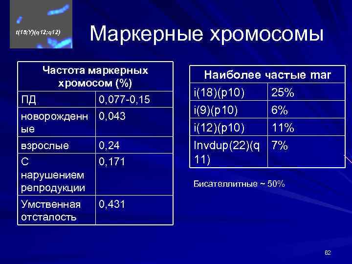 t(15; Y)(q 12; q 12) Маркерные хромосомы Частота маркерных хромосом (%) ПД 0, 077