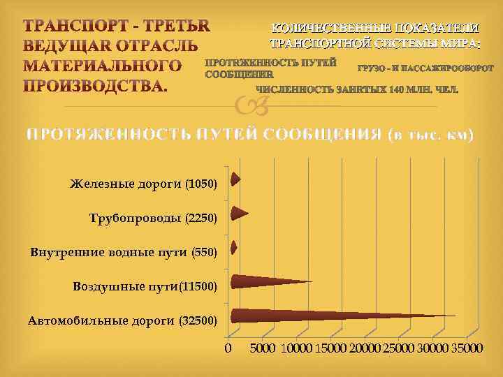 КОЛИЧЕСТВЕННЫЕ ПОКАЗАТЕЛИ ТРАНСПОРТНОЙ СИСТЕМЫ МИРА: ПРОТЯЖЕННОСТЬ ПУТЕЙ СООБЩЕНИЯ (в тыс. км) Железные дороги (1050)