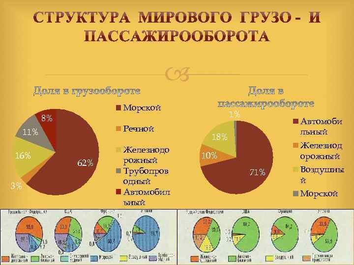 Первое место по грузообороту занимает. Структура мирового грузо и пассажирооборота. Структура мирового грузо и пассажирооборота 2020. Структура грузооборота и пассажирооборота. Структура пассажирооборота мирового транспорта.