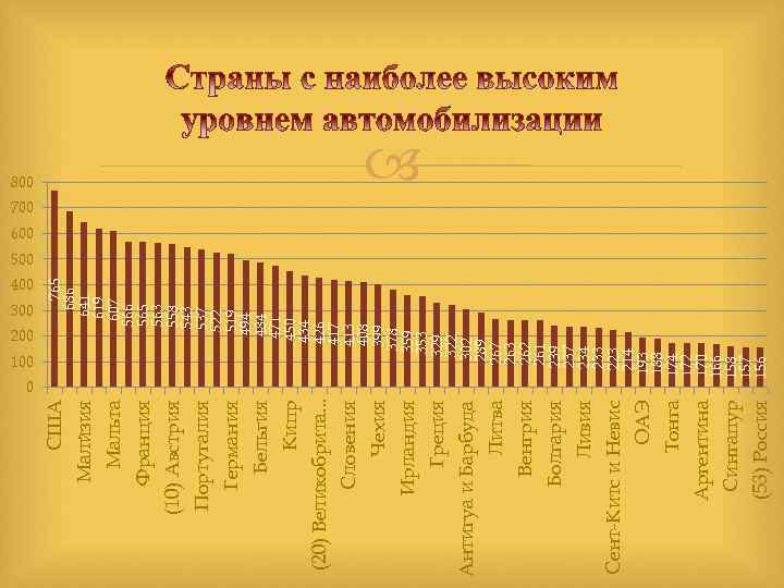 300 200 100 0 765 686 641 619 607 566 565 563 558 543