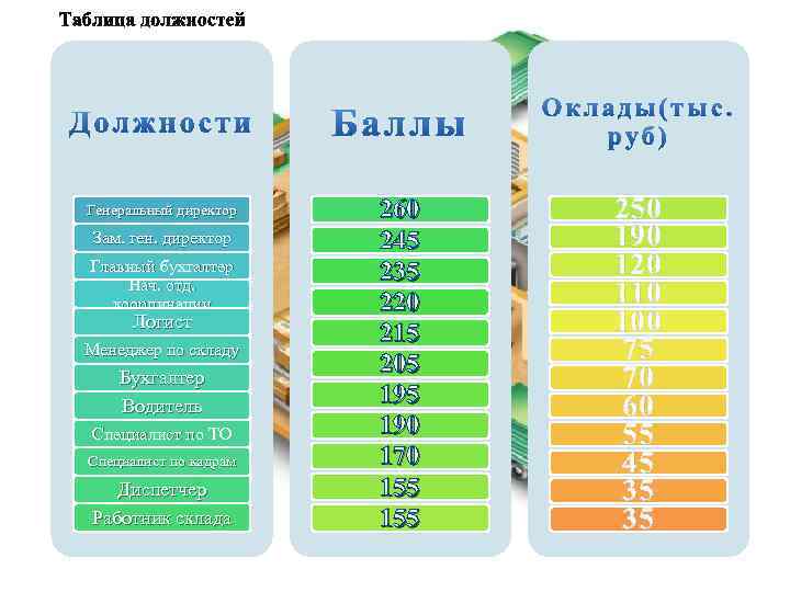 Должности Баллы Оклады(тыс. руб) Генеральный директор 260 245 235 220 215 205 190 170