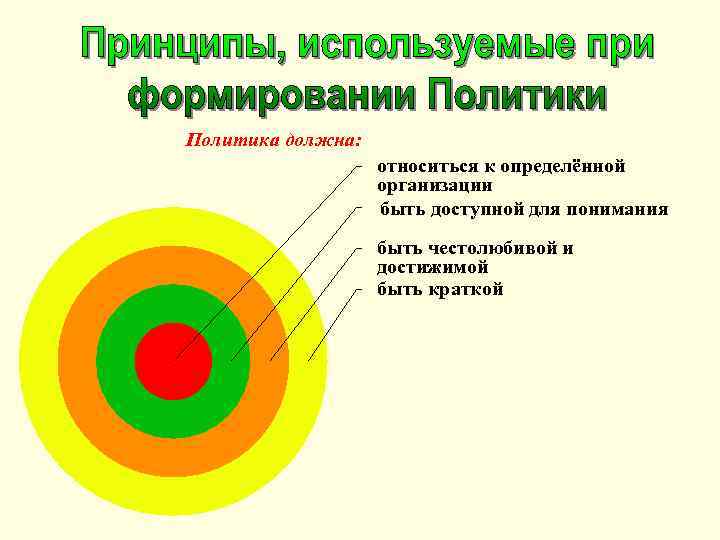Политика должна: относиться к определённой организации быть доступной для понимания быть честолюбивой и достижимой