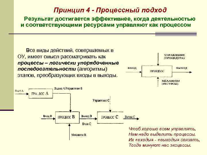 Принцип 4 - Процессный подход Результат достигается эффективнее, когда деятельностью и соответствующими ресурсами управляют