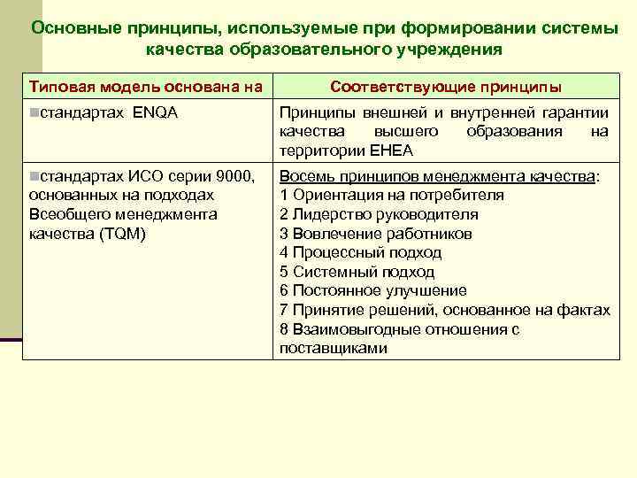 Основные принципы, используемые при формировании системы качества образовательного учреждения Типовая модель основана на Соответствующие