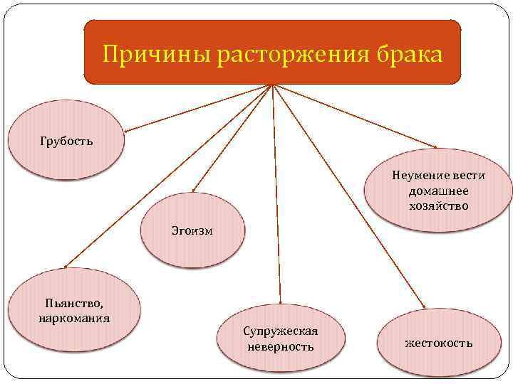 Причины расторжения брака Грубость Неумение вести домашнее хозяйство Эгоизм Пьянство, наркомания Супружеская неверность жестокость