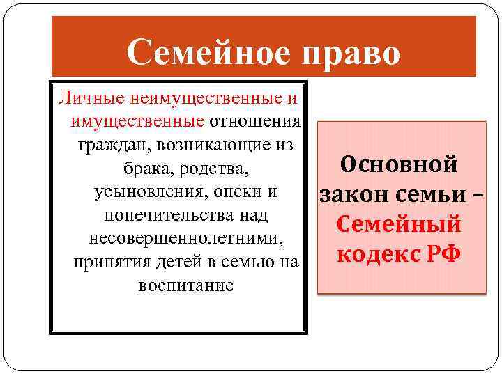 Семейное право Личные неимущественные и имущественные отношения граждан, возникающие из брака, родства, усыновления, опеки