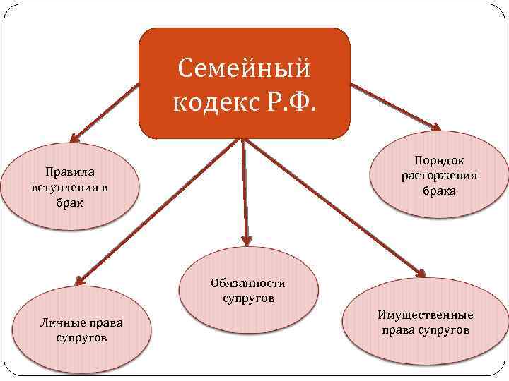 Семейный кодекс Р. Ф. Порядок расторжения брака Правила вступления в брак Обязанности супругов Личные