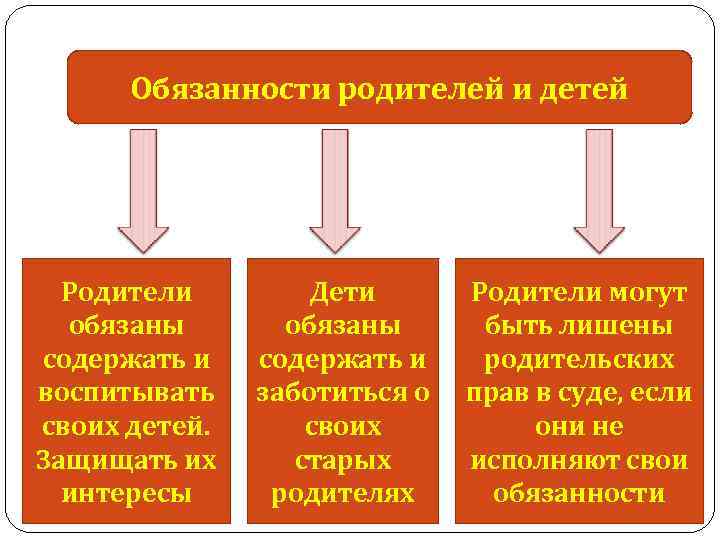 Обязанности родителей и детей Родители обязаны содержать и воспитывать своих детей. Защищать их интересы