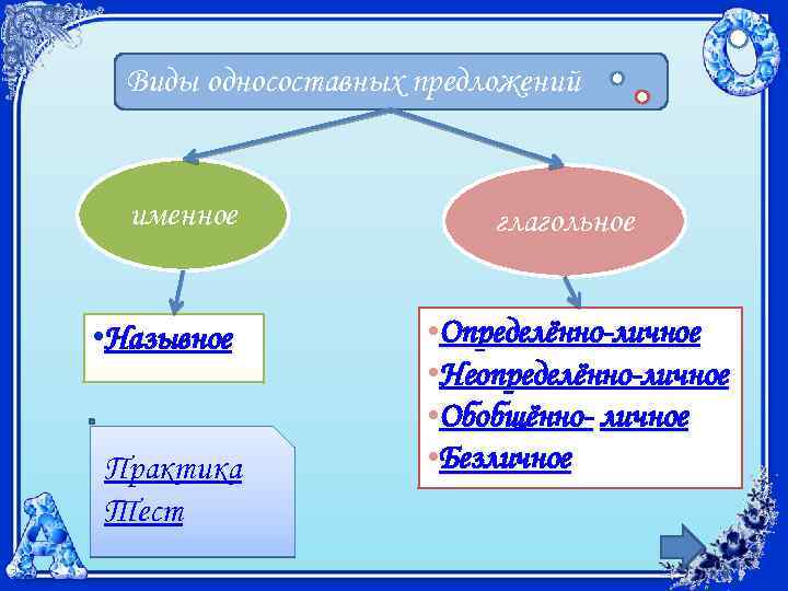 Виды односоставных предложений именное • Назывное Практика Тест глагольное • Определённо-личное • Неопределённо-личное •