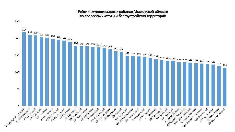 Лучшие города подмосковья