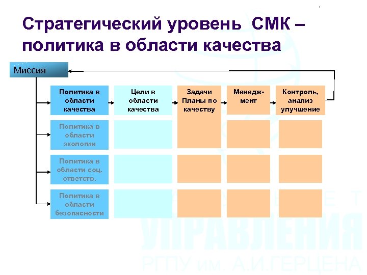 Стратегический уровень СМК – политика в области качества Миссия Политика в области качества Политика