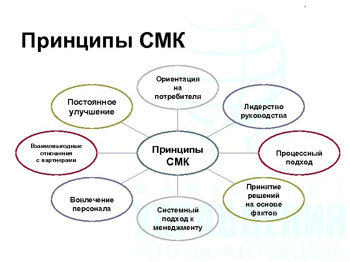 Принципы СМК Постоянное улучшение Взаимовыгодные отношения с партнерами Вовлечение персонала Ориентация на потребителя Лидерство