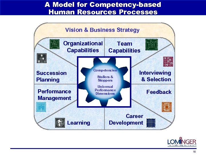 A Model for Competency-based Human Resources Processes Vision & Business Strategy Organizational Capabilities Team