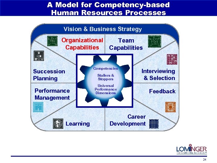 A Model for Competency-based Human Resources Processes Vision & Business Strategy Organizational Capabilities Team