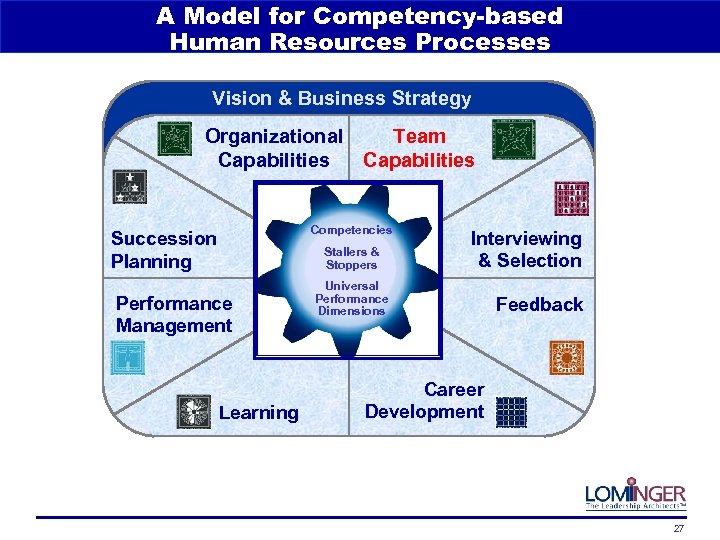 A Model for Competency-based Human Resources Processes Vision & Business Strategy Organizational Capabilities Team