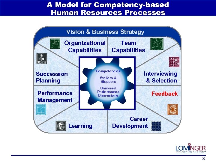 A Model for Competency-based Human Resources Processes Vision & Business Strategy Organizational Capabilities Team