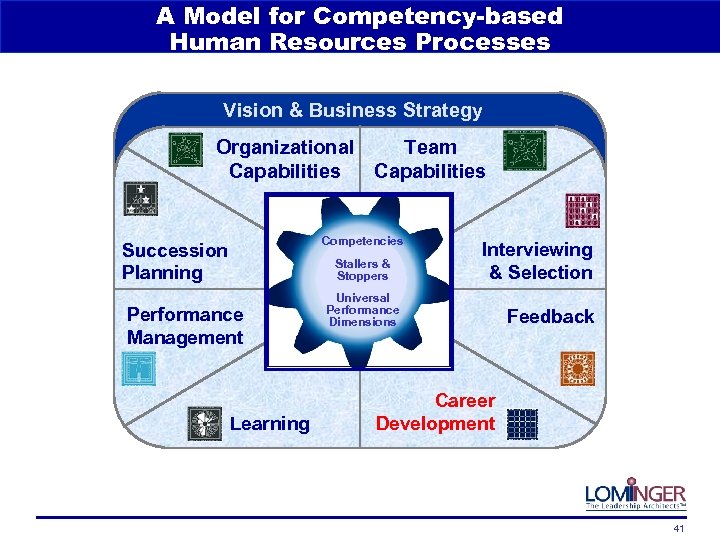 A Model for Competency-based Human Resources Processes Vision & Business Strategy Organizational Capabilities Team