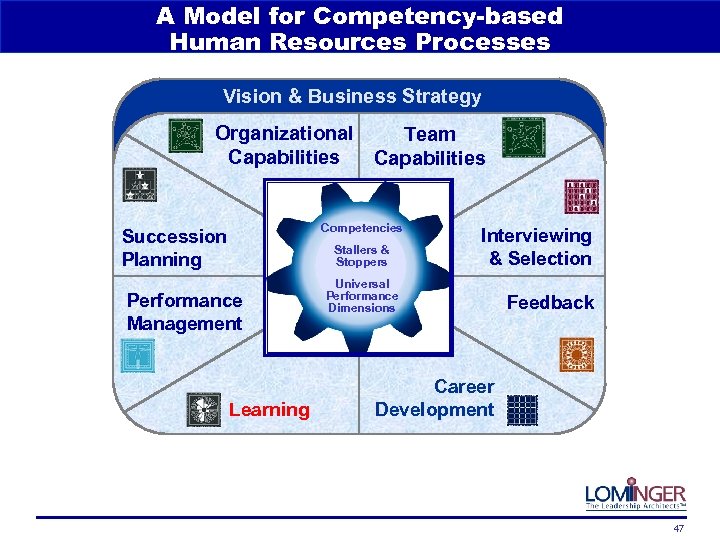 A Model for Competency-based Human Resources Processes Vision & Business Strategy Organizational Capabilities Team