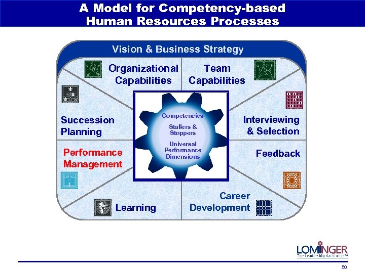 A Model for Competency-based Human Resources Processes Vision & Business Strategy Organizational Capabilities Team