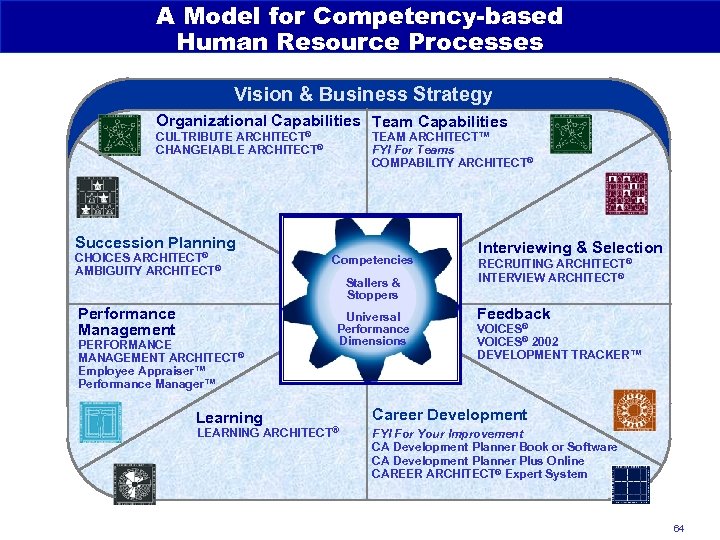 A Model for Competency-based Human Resource Processes Vision & Business Strategy Organizational Capabilities: Organizational