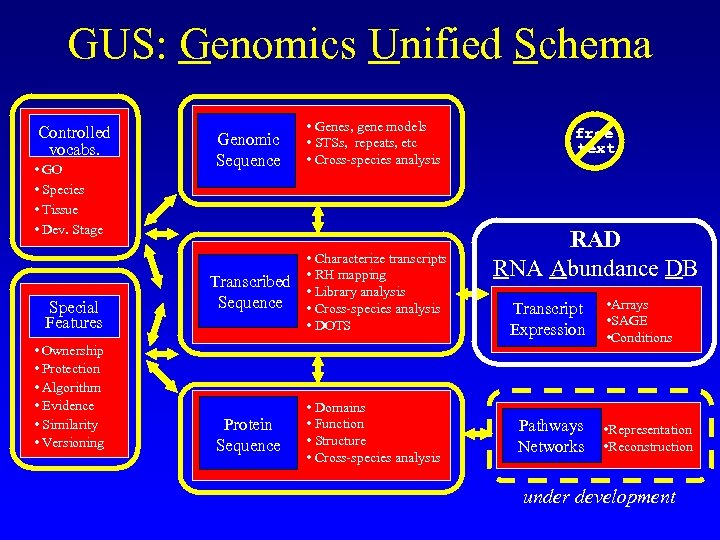 GUS: Genomics Unified Schema Controlled vocabs. • GO • Species • Tissue • Dev.