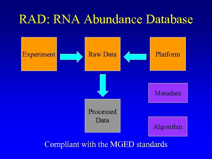 RAD: RNA Abundance Database Experiment Raw Data Platform Metadata Processed Data Algorithm Compliant with