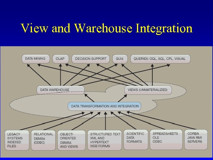 View and Warehouse Integration 