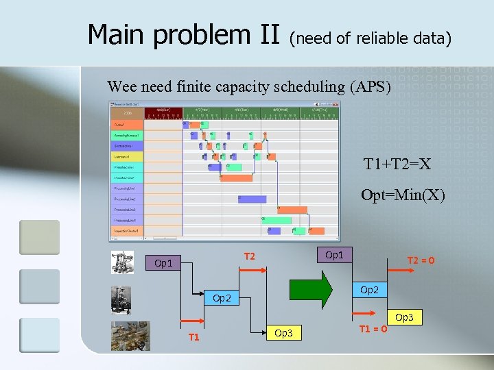 Main problem II (need of reliable data) Wee need finite capacity scheduling (APS) T
