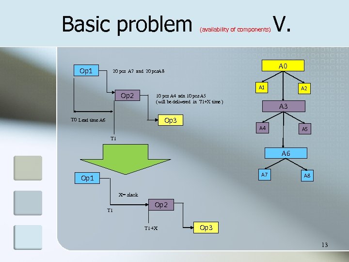 Basic problem Op 1 (availability of components) A 0 20 pcs A 7 and