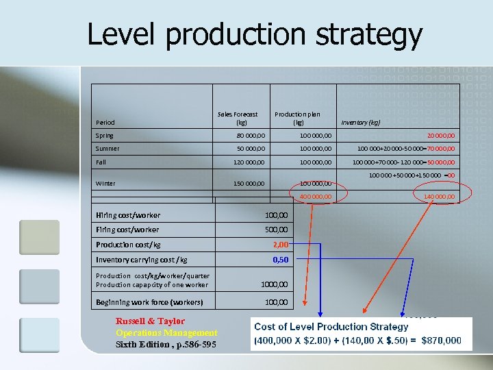 Level production strategy Sales Forecast (kg) Period Production plan (kg) Inventory (kg) Spring 80