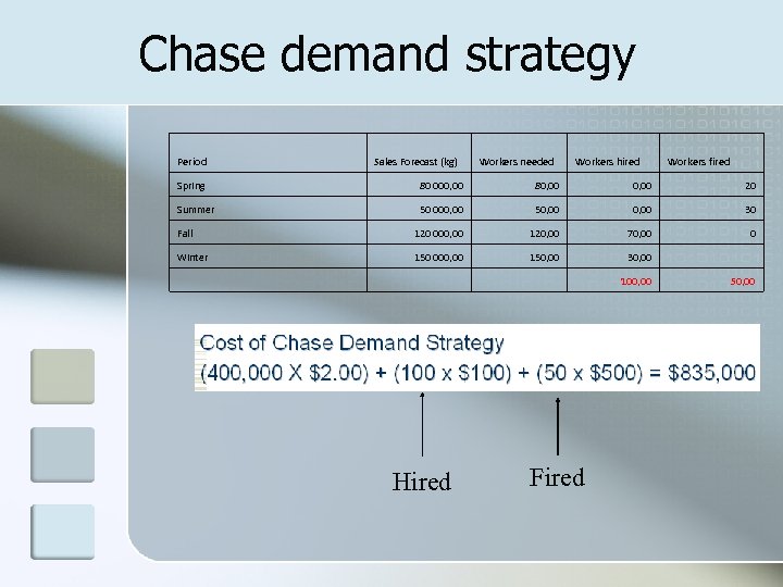 Chase demand strategy Period Sales Forecast (kg) Workers needed Workers hired Workers fired Spring