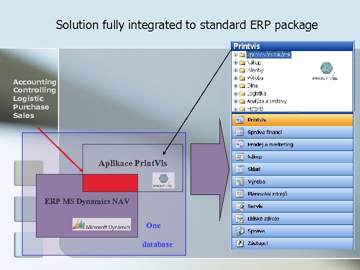 Solution fully integrated to standard ERP package Accounting Controlling Logistic Purchase Sales Aplikace Print.
