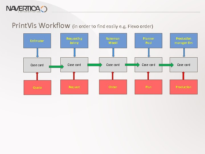 Print. Vis Workflow (in order to find easily e. g. Flexo order) Estimator Requesting