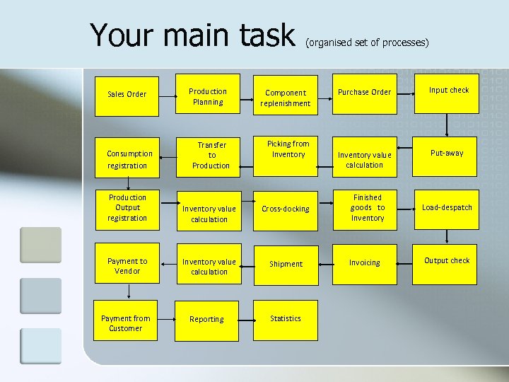 Your main task Sales Order Consumption registration Production Planning Transfer to Production Output registration