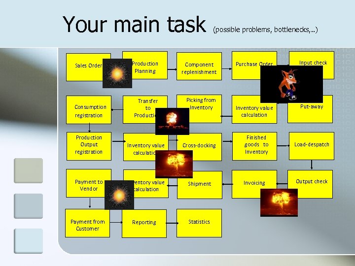 Your main task Sales Order Consumption registration Production Planning Transfer to Production Output registration
