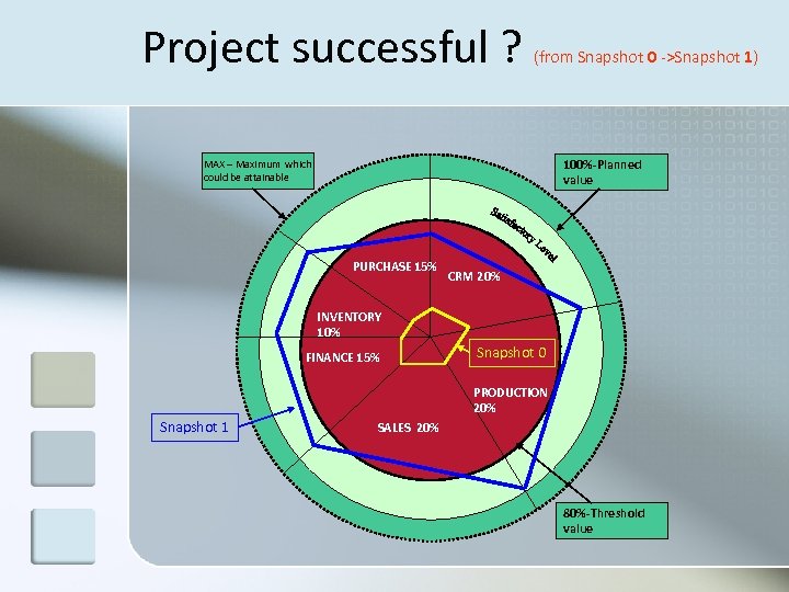 Project successful ? (from Snapshot 0 ->Snapshot 1) 100%-Planned value MAX – Maximum which