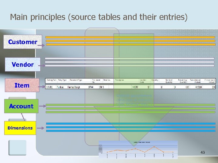 Main principles (source tables and their entries) Customer Vendor Item Control parameters (time, type