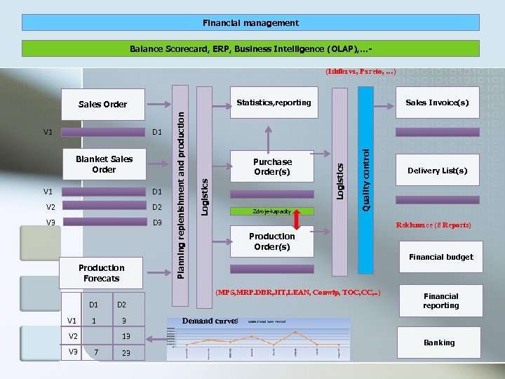 Financial management Balance Scorecard, ERP, Business Intelligence (OLAP), …(Ishikava, Pareto, …) Statistics, reporting V