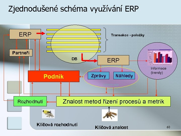 Zjednodušené schéma využívání ERP Transakce - položky Partneři DB Podnik ERP Zprávy Náhledy Informace