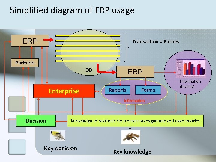 Simplified diagram of ERP usage ERP Transaction = Entries Partners DB Enterprise ERP Reports