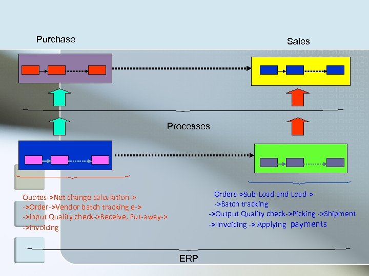 Purchase Sales Processes Orders->Sub-Load and Load-> ->Batch tracking ->Output Quality check->Picking ->Shipment -> Invoicing