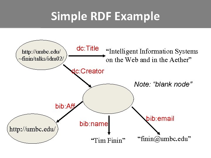 Simple RDF Example dc: Title “Intelligent Information Systems on the Web and in the