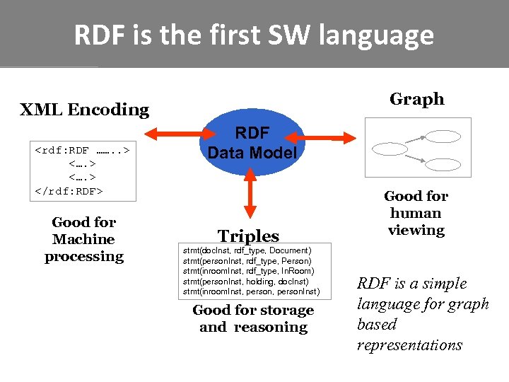 RDF is the first SW language Graph XML Encoding <rdf: RDF ……. . >