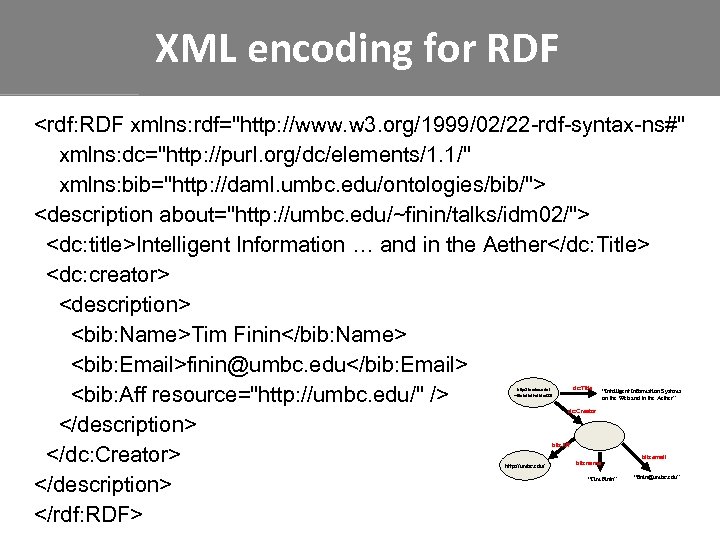 XML encoding for RDF <rdf: RDF xmlns: rdf="http: //www. w 3. org/1999/02/22 -rdf-syntax-ns#" xmlns: