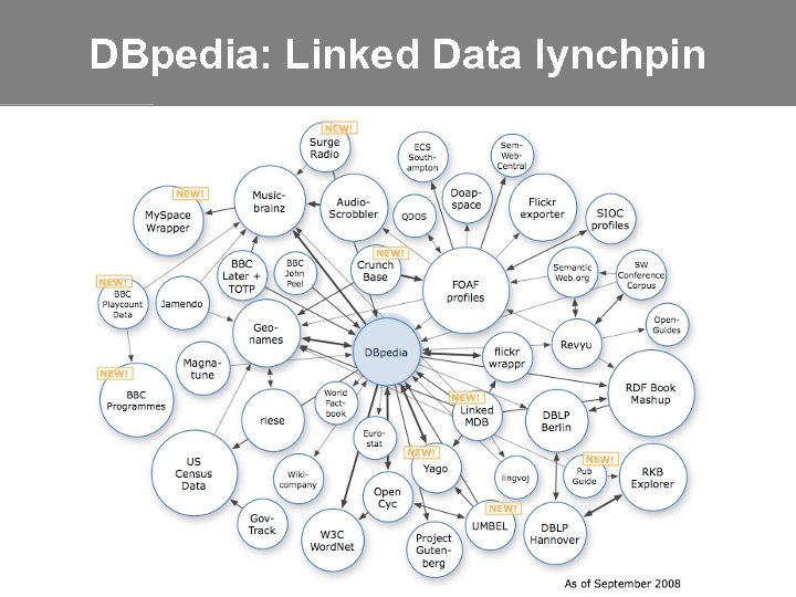DBpedia: Linked Data lynchpin 