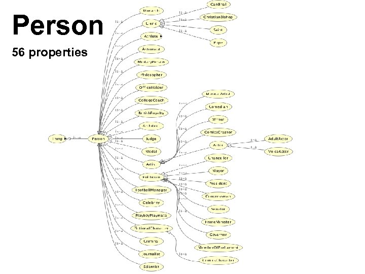 Person 56 properties 