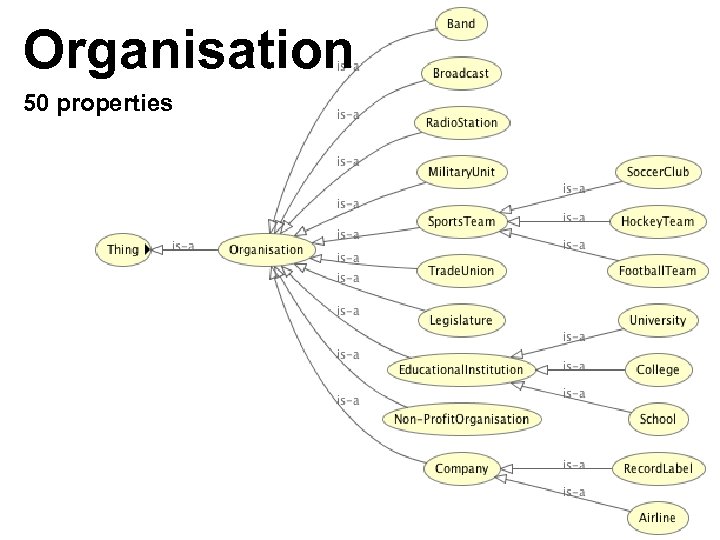 Organisation 50 properties 