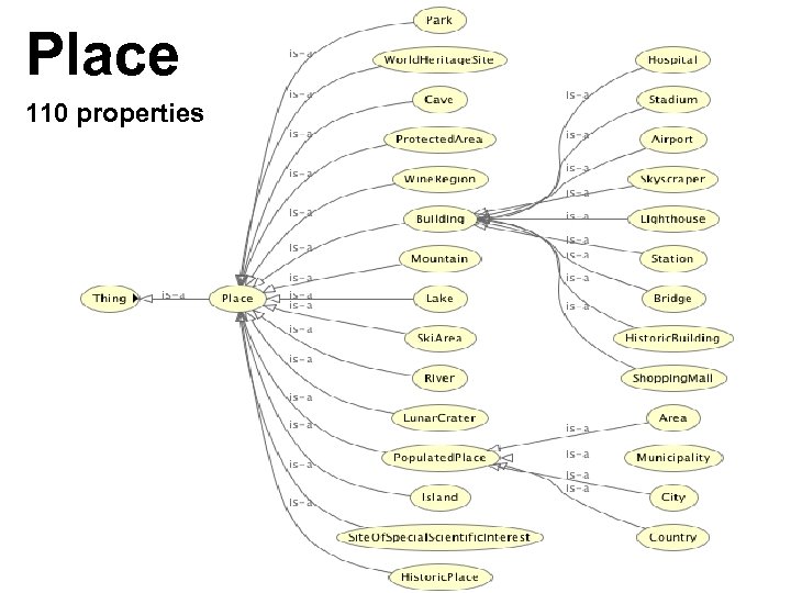 Place 110 properties 