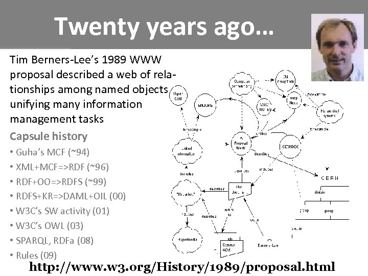 Twenty years ago… Tim Berners-Lee’s 1989 WWW proposal described a web of relationships among